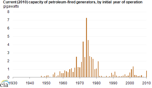 graph of Current (2010) capacity petroleum-fired generators, by initial year of operation, as described in the article text