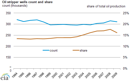 graph of Oil stripper wells count and share, as described in the article text