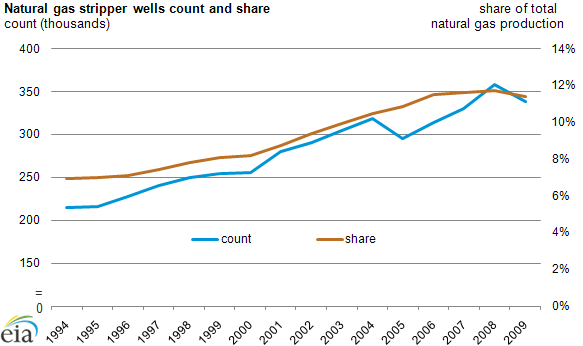 graph of Natural gas stripper wells count and share, as described in the article text
