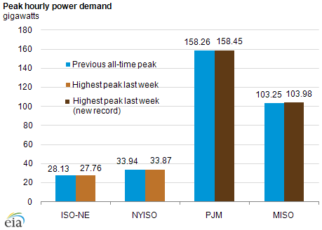 graph of peak hourly power demand, as described in the article text