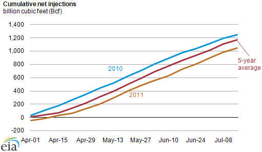 graph of cumulative net injections, as described in the article text