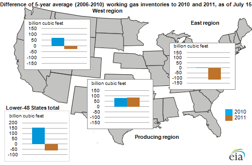 map of working natural gas inventories below last year's level at midpoint of injection season, as described in the article text