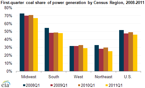 graph of first-quarter coal share of power generation by Census Region, 2008-2011, as described in the article text