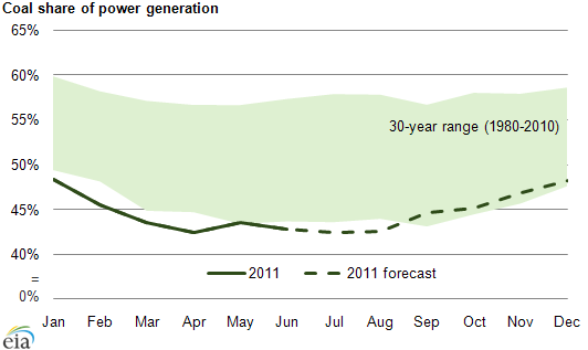 graph of coal share of power generation, as described in the article text