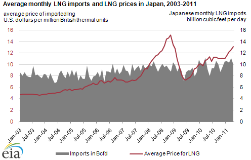 graph of average monthly LNG imports and LNG prices in Japan, 2003-2011