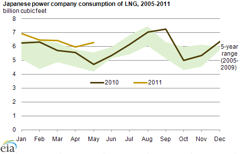 graph of Japanese power company consumption of LNG, 2005-2011, as described in the article text