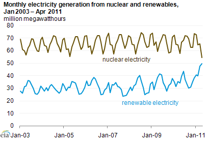 graph of monthly electricity generation from nuclear and renewables Jan 2003 - Apr 2011, as described in the article text