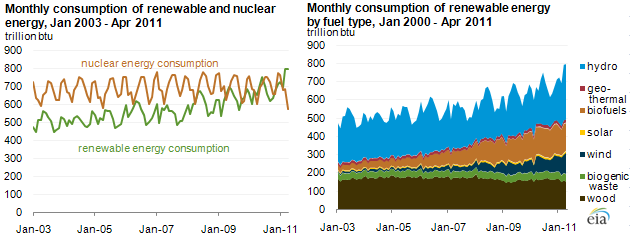 graph of monthly consumption of renewable and nuclear energy Jan 2003 - Apr 2011, and monthly consumption of renewable enegy by fuel type Jan 2000 - Apr 2011, as described in the article text