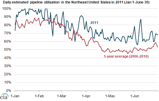 utilization