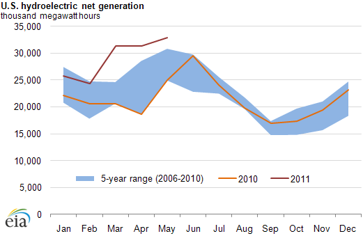 graph of U.S. hydroelectric net generation, as described in the article text