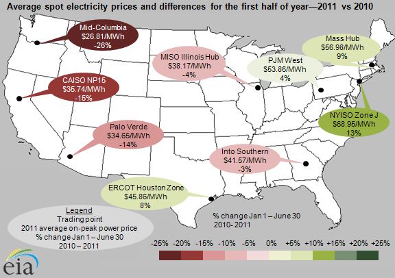 graph of average spot electricity prices and differences for the first half of the year - 2011 vs 2010, as described in the article text