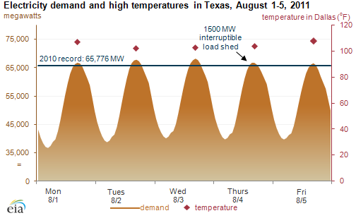 graph of electricity demand and high temperatures in Texas August 1-5, 2011, as described in the article text