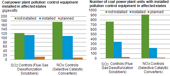 graph of number of coal power plant units and installed capacity with pollution control equipment in affected states, as described in the article text