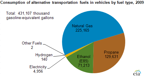 graph of consumption of alternative transportation fuels in vehicles by fuel type, 2009, as described in the article text