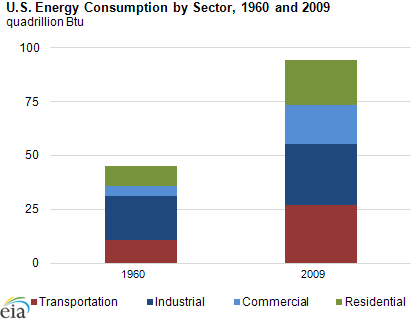 graph of U.S. energy consumption by sector, 1960 and 2009, as described in the article text
