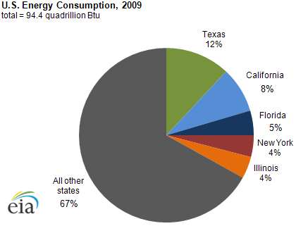 graph of U.S. energy consumption, 2009, as described in the article text