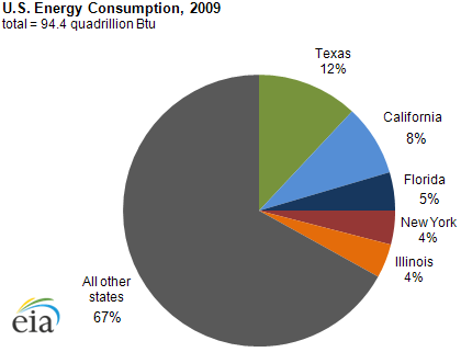 EIA's SEDS provides detailed data on energy use and expenditures by ...