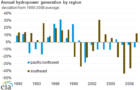 graph of annual hydropower generationby region, as described in the article text