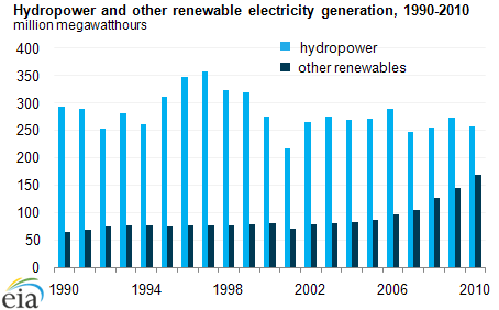 graph of hydropower and other renewable elecrticity generation, 1990-2010, as described in the article text