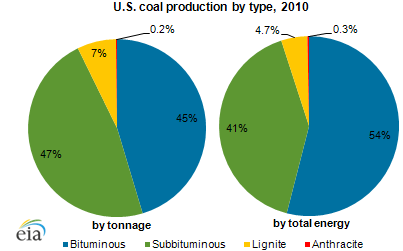 graph of U.s. coal production by type, 2010, as described in the article text