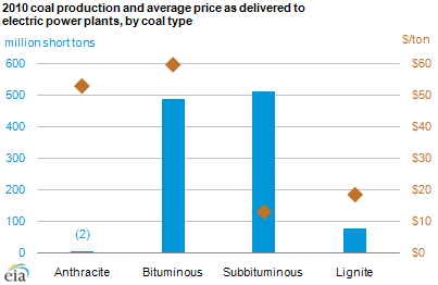 graph of 2010 coal production and average price as delivered to electric power plants, by coal type, as described in the article text