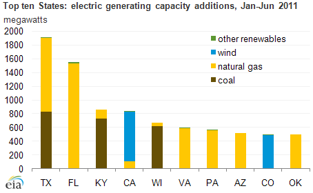 graph of Top ten states: electric generating capacity additions, Jan-Jun 2011, as described in the article text