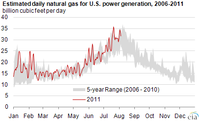 graph of Estimated daily natural gas use for U.S. power generation, 2006-2011, as described in the article text