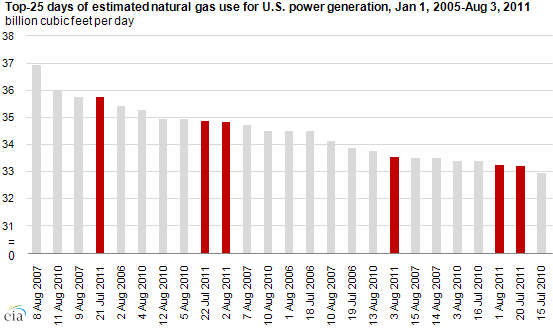 graph of Top-25 days of estimated natural gas use for power generation, Jan 1, 2005-Aug 3, 2011, as described in the article text