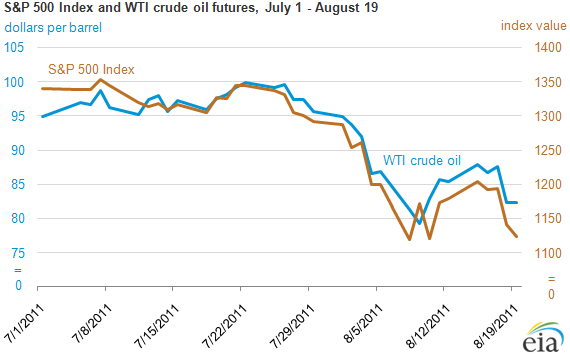 Crude Oil Quote Chart