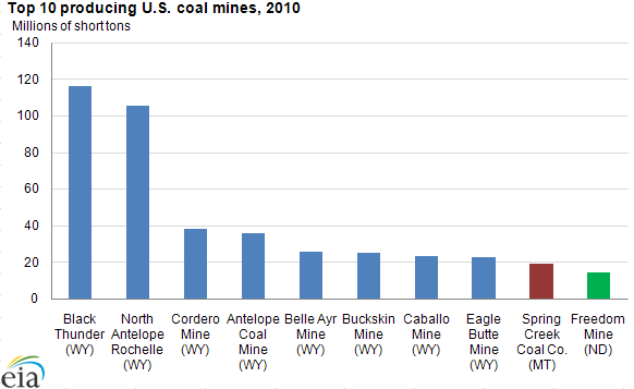 graph of Top 10 producing U.S. coal mines, 2010, as described in the article text