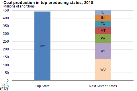 graph of coal production in top producing states, 2010, as described in the article text