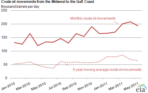 graph of crude oil movements from the Midwest to the Gulf Coast, as described in the article text