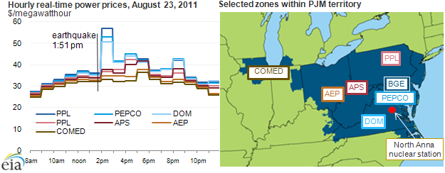 graph of hourly real-time power prices, August 23, 2011, as described in the article text