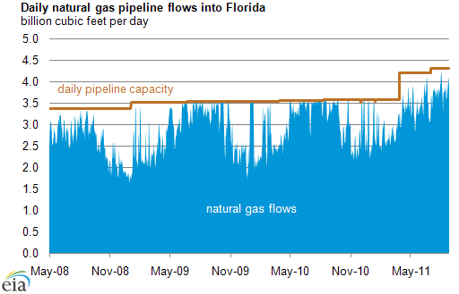 graph of daily natural gas pipeline flows into Florida, as described in the article text