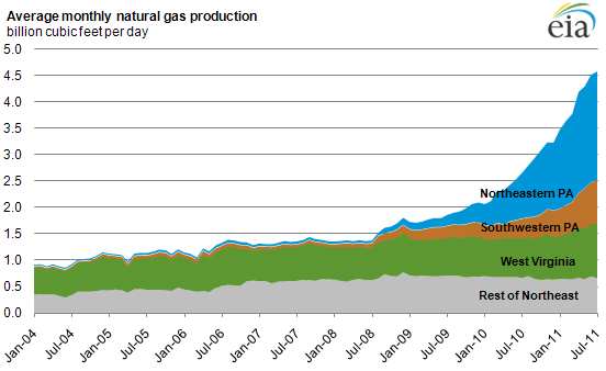 Natural Gas Supply Chart