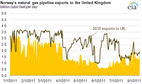 graph of Norway's natural gas pipeline exports to the United Kingdom, as described in the article text