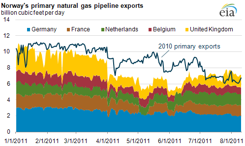 graph of Norway's primary natural gas pipeline exports, as described in the article text