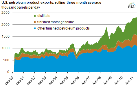 graph of U.S. petroleum product exports, rolling three-month average, as described in the article text