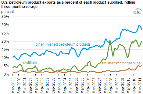 graph of U.S. petroleum product exports as a percent of each product supplied, rolling three-month average, as described in the article text