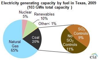 graph of electricity generating capacity by fuel in Texas, 2009, as described in the article text