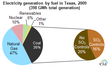 graph of electricity generation by fuel in Texas, 2009, as described in the article text