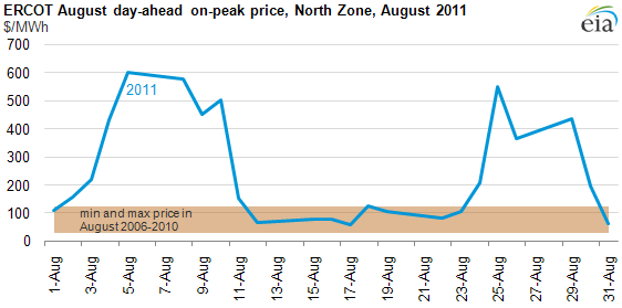 graph of ERCOT August day-ahead on-peak price, North Zone, August 2011, as described in the article text