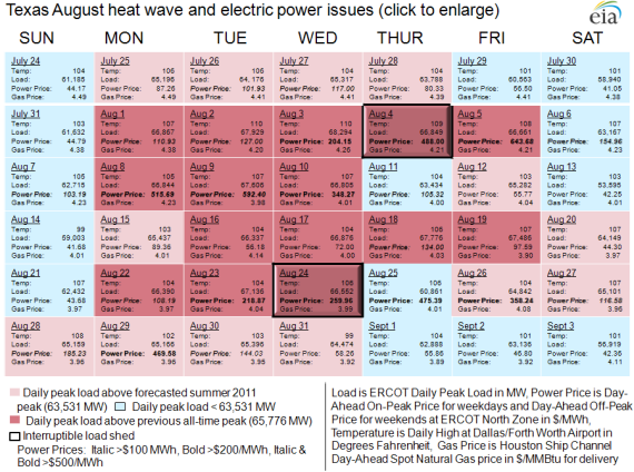 graph of Texas August heat wave and electric power issues, as described in the article text