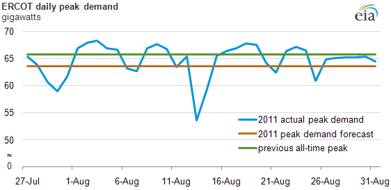 graph of ERCOT daily peak demand, as described in the article text