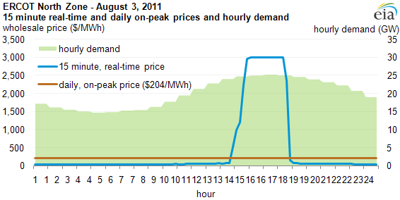 graph of ERCOT North Zone - August 3, 2011 15-minute real-time and daily on-peak prices and hourly demand, as described in the article text