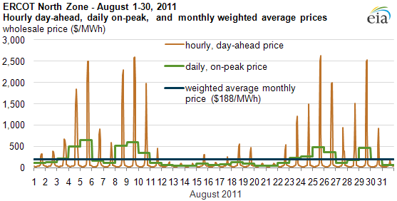 graph of ERCOT North Zone - August 1-30, 2011 hourly day-ahead, daily on-peak, and monthly weighted average price, as described in the article text
