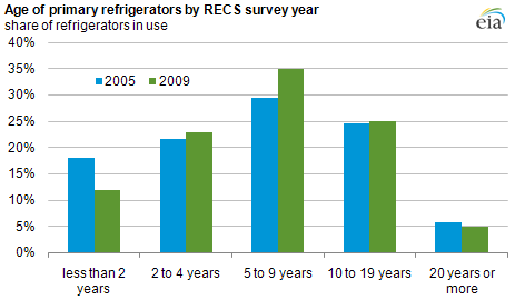 graph of age of primary refrigerators by RECS survey year, as described in the article text