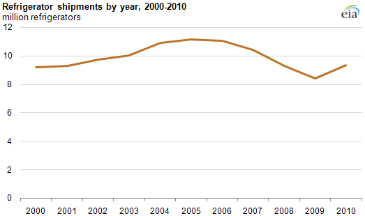 graph of refrigerator shipments by year, 2000-2010, as described in the article text