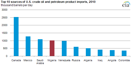 graph of top 10 sources of U.S. crude oil and petroleum product imports, 2010, as described in the article text