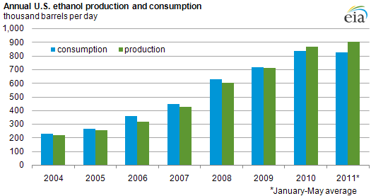 bioethanol used as fuel